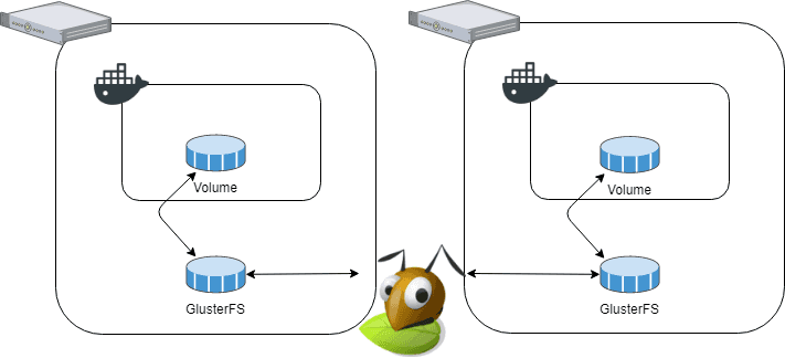 GlusterFS setup