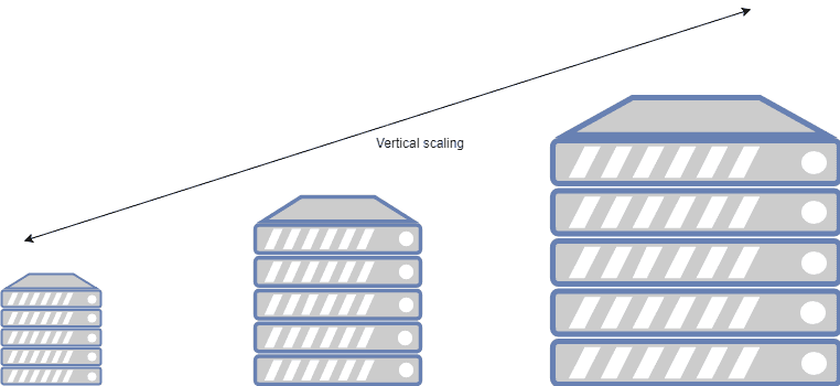 vertical scaling