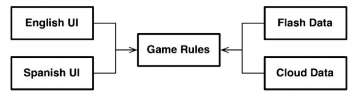 game architecture