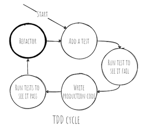Using Test-driven Development to Drive Code Quality | FrederikBanke.com