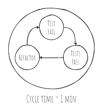 cycle