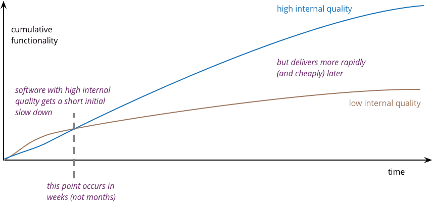 long term clean code advantage graph